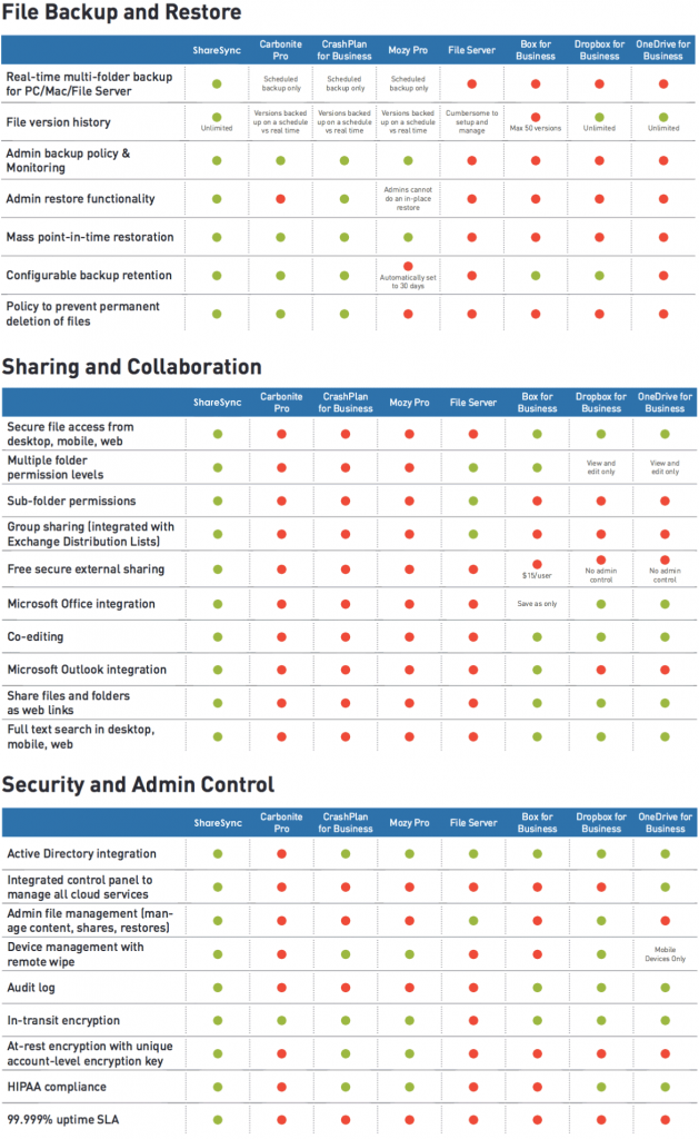 Compare: ShareSync vs. Dropbox, Box, etc.